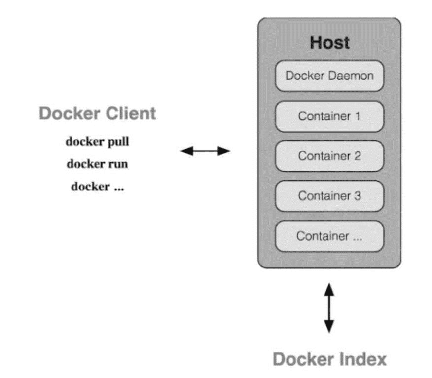   Docker 客户端和 Docker 守护进程